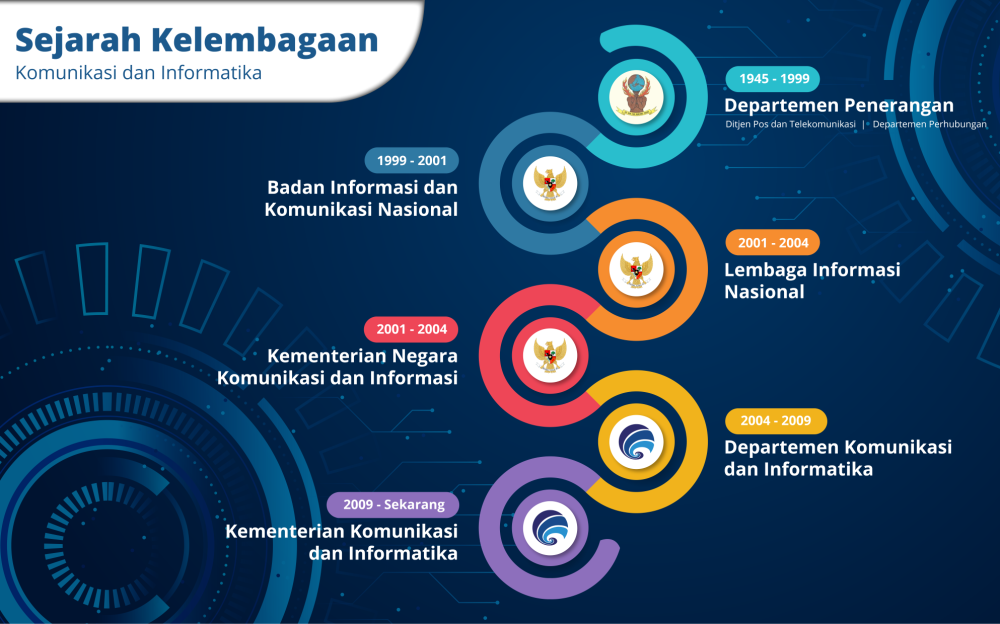 Perjalanan 27 Tahun Kementerian Komunikasi dan Informatika, Dari Era Perjuangan hingga Revolusi Digital
